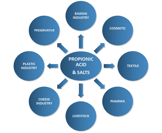 PROPIONIC ACID AND ITS SALTS